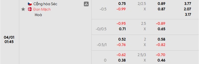 Tỷ lệ kèo CH Séc vs Đan Mạch