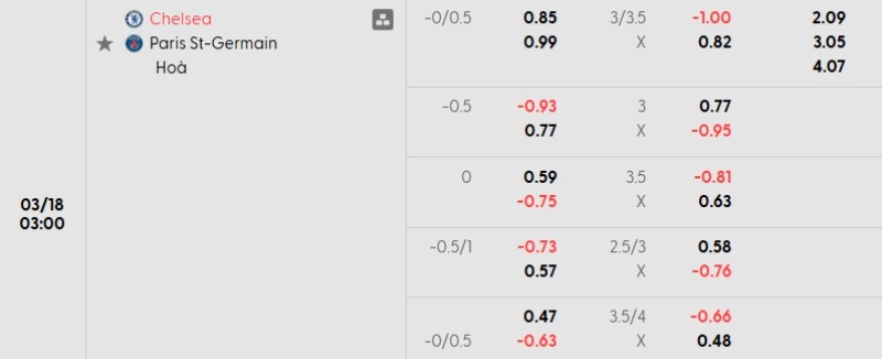 Soi kèo Chelsea vs PSG | 03h00 ngày 18/03 3 Tỷ lệ kèo Chelsea vs PSG