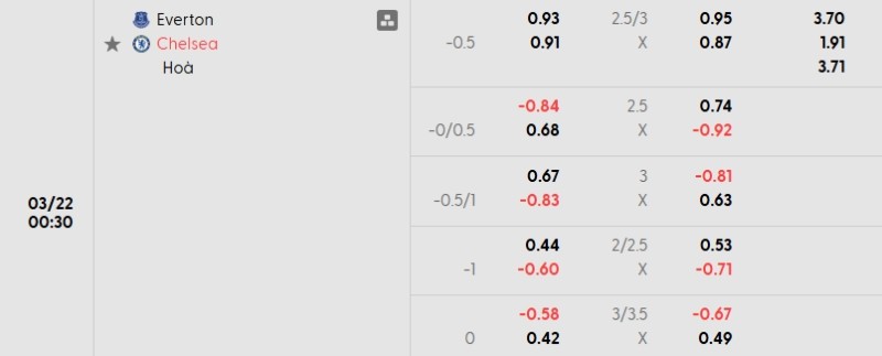 Soi kèo Everton vs Chelsea | 00h30 ngày 22/03 3 Tỷ lệ kèo Everton vs Chelsea