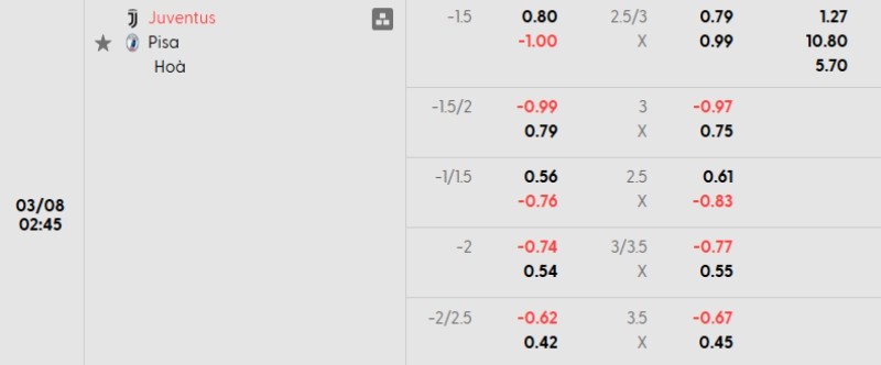 Tỷ lệ kèo Juventus vs Pisa