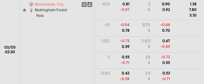 Soi kèo Man City vs Nottingham | 02h30 ngày 05/03 3 Tỷ lệ kèo Man City vs Nottingham