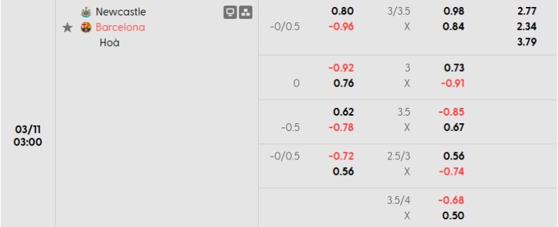 Soi kèo Newcastle vs Barcelona | 03h00 ngày 11/03 3 Tỷ lệ kèo Newcastle vs Barcelona