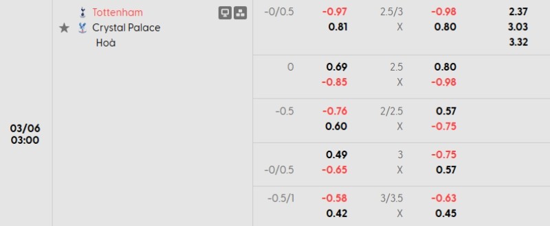 Soi kèo Tottenham vs Crystal Palace | 03h00 ngày 06/03 3 Tỷ lệ kèo Tottenham vs Crystal Palace