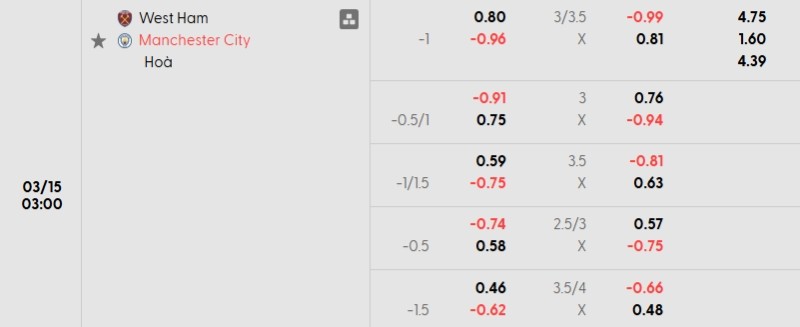 Tỷ lệ kèo West Ham vs Man City