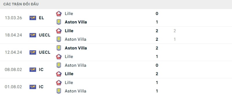 Kết quả đối đầu gần đây Aston Villa vs Lille