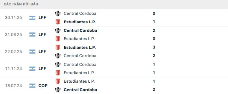 Soi kèo Estudiantes vs Central Cordoba | 05h00 ngày 24/03 2 Kết quả đối đầu gần đây Estudiantes vs Central Cordoba