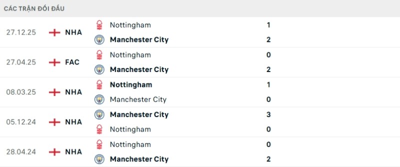 Soi kèo Man City vs Nottingham | 02h30 ngày 05/03 2 Kết quả đối đầu gần đây Man City vs Nottingham