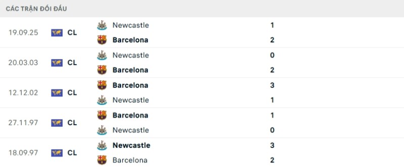 Soi kèo Newcastle vs Barcelona | 03h00 ngày 11/03 2 Kết quả đối đầu gần đây Newcastle vs Barcelona