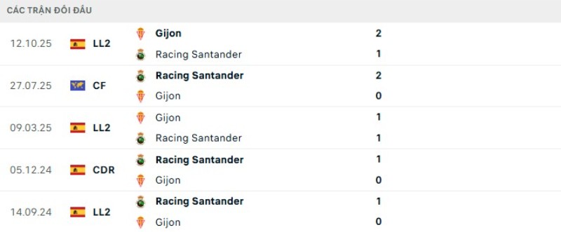 Soi kèo Racing Santander vs Sporting Gijon | 02h30 ngày 02/04 2 Kết quả đối đầu gần đây Racing Santander vs Sporting Gijon