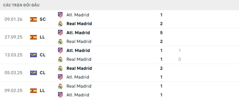 Soi kèo Real Madrid vs Atletico | 03h00 ngày 23/03 2 Kết quả đối đầu gần đây Real Madrid vs Atletico