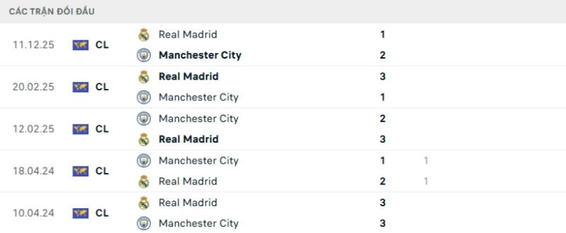 Kết quả đối đầu gần đây Real Madrid vs Man City