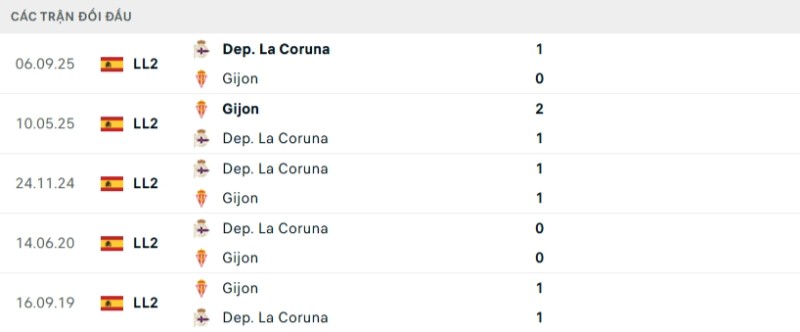 Soi kèo Sporting Gijon vs Deportivo | 03h00 ngày 29/03 2 Kết quả đối đầu gần đây Sporting Gijon vs Deportivo