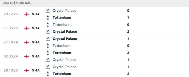 Soi kèo Tottenham vs Crystal Palace | 03h00 ngày 06/03 2 Kết quả đối đầu gần đây Tottenham vs Crystal Palace