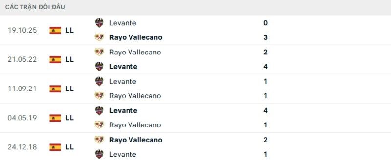 Soi kèo Vallecano vs Levante | 03h00 ngày 17/03 2 Kết quả đối đầu gần đây Vallecano vs Levante