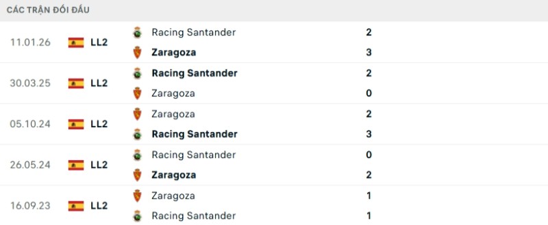 Soi kèo Zaragoza vs Racing Santander | 23h30 ngày 29/03 2 Kết quả đối đầu gần đây Zaragoza vs Racing Santander