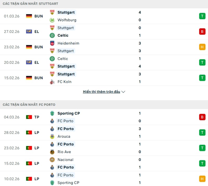 Soi kèo Stuttgart vs Porto | 00h45 ngày 13/03 2 Kết quả ra sân gần đây Stuttgart vs Porto