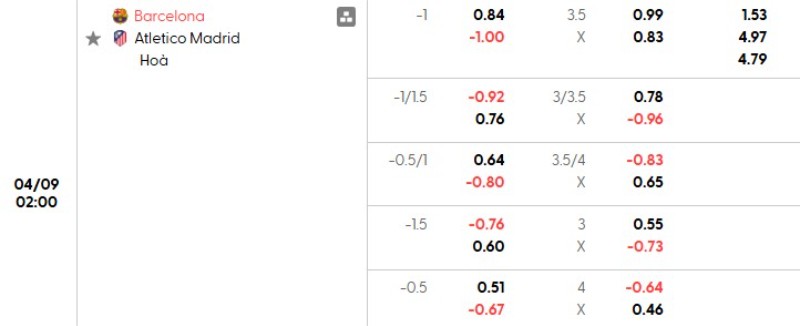 Soi kèo Barcelona vs Atletico Madrid | 02h00 ngày 09/04 3 Tỷ lệ kèo Barcelona vs Atletico Madrid