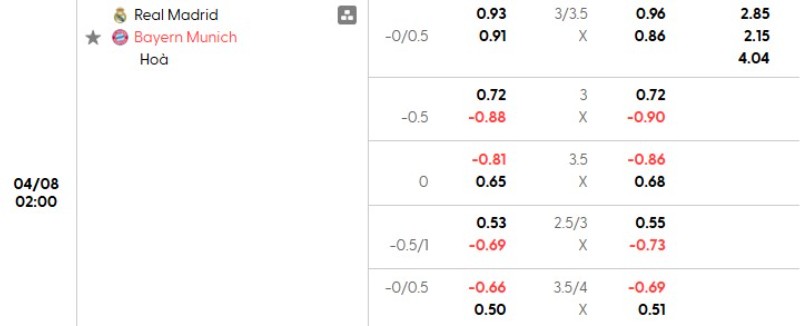 Soi kèo Real Madrid vs Bayern Munich | 02h00 ngày 08/04 3 Tỷ lệ kèo Real Madrid vs Bayern Munich