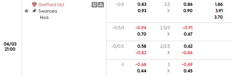 Tỷ lệ kèo Sheffield vs Swansea