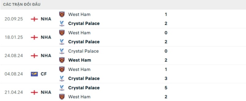 Kết quả đối đầu gần đây Crystal Palace vs West Ham