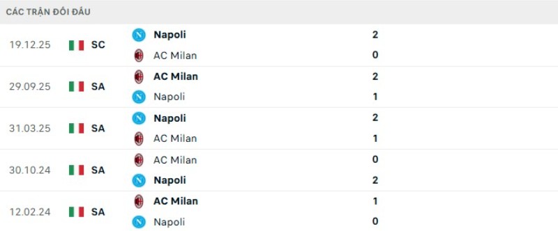 Kết quả đối đầu gần đây Napoli vs AC Milan