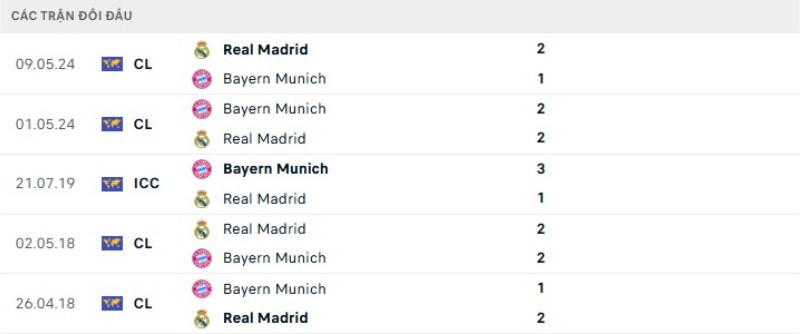 Soi kèo Real Madrid vs Bayern Munich | 02h00 ngày 08/04 2 Kết quả đối đầu gần đây Real Madrid vs Bayern Munich