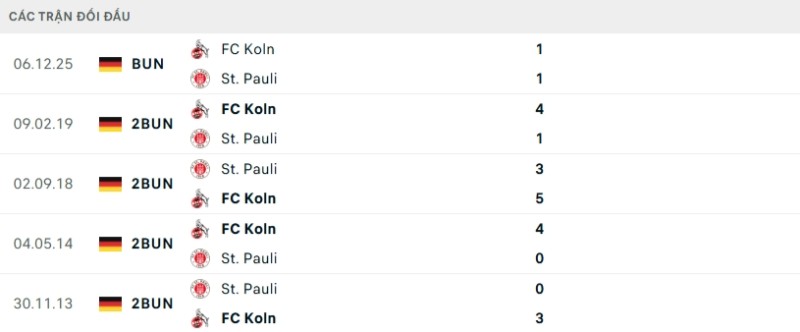 Kết quả đối đầu gần đây St Pauli vs Koln